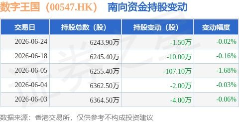 數字王國遭遇南向資金減持，數字內容制作服務前景引關注